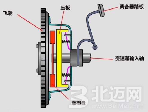 離合器都有哪些作用