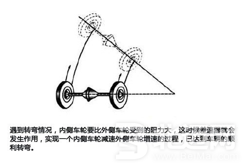 限滑差速器