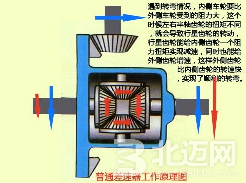 限滑差速器