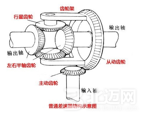 限滑差速器