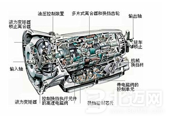 汽車變速器型式都有哪些,？