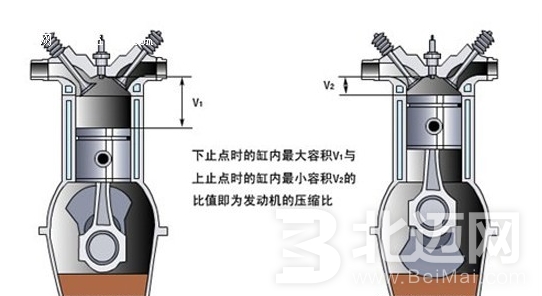 汽車發(fā)動(dòng)機(jī)壓縮比