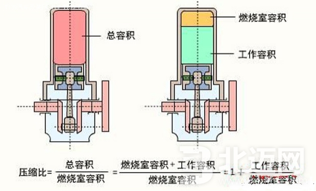 汽車發(fā)動(dòng)機(jī)壓縮比