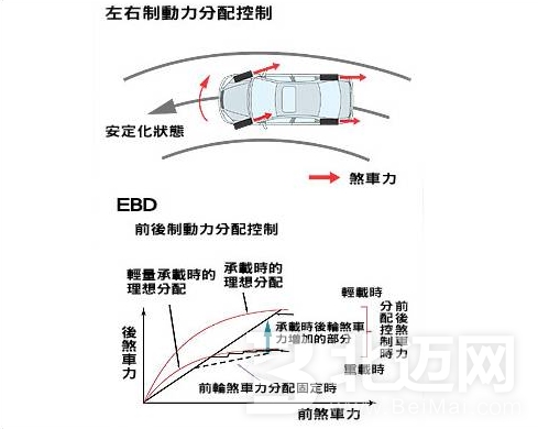 電子制動力分配EBD