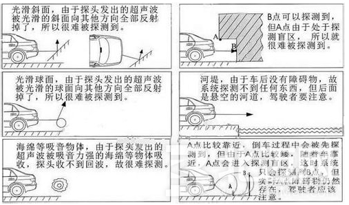 倒車雷達安裝