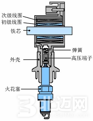 發(fā)動機點火方式