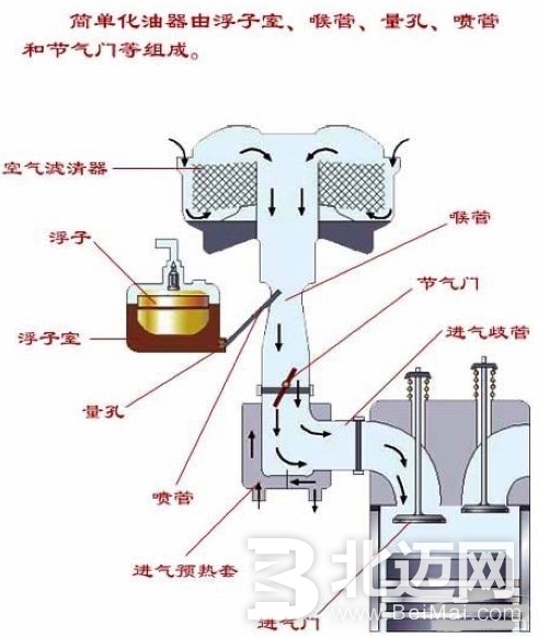 發(fā)動(dòng)機(jī)供油方式