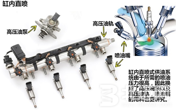 發(fā)動(dòng)機(jī)直噴供油方式