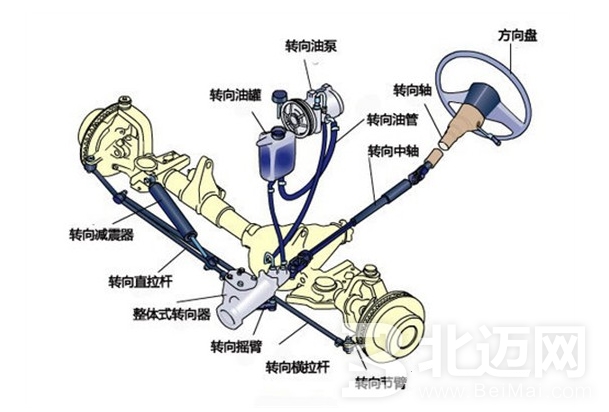 轉(zhuǎn)向器型式