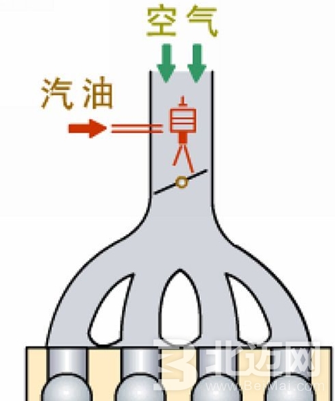 發(fā)動(dòng)機(jī)單點(diǎn)電噴供油方式