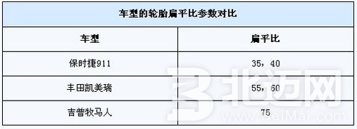 輪胎規(guī)則扁平比參數(shù)對(duì)比