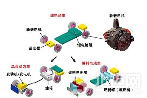 輪轂電機技術(shù)到底如何,？