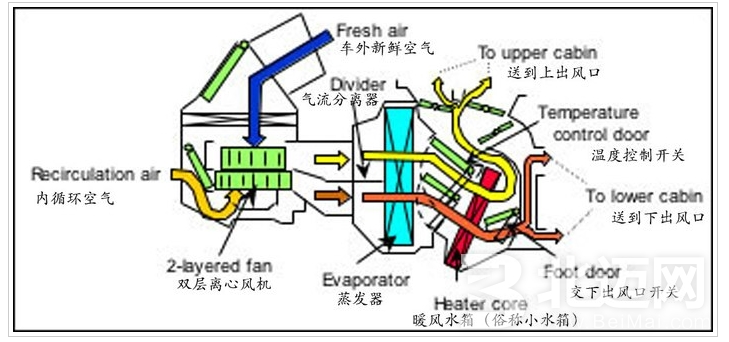 汽車空調(diào)暖風(fēng)