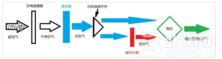 汽車空調(diào)暖風(fēng)