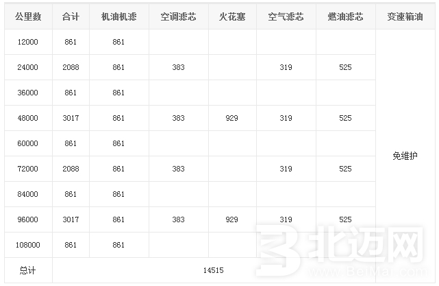 寶馬X1保養(yǎng)費(fèi)用價格表，從表中可以看出,，寶馬X1的保養(yǎng)費(fèi)用比其他車保養(yǎng)費(fèi)用省的多,，在這次提到的奧迪比較差價就是7000云左右，是不是很省錢呢