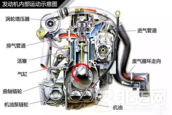 帶你了解渦輪增壓發(fā)動(dòng)機(jī)的