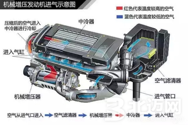 帶你了解渦輪增壓發(fā)動(dòng)機(jī)的