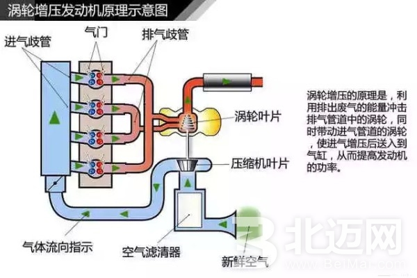 帶你了解渦輪增壓發(fā)動(dòng)機(jī)的