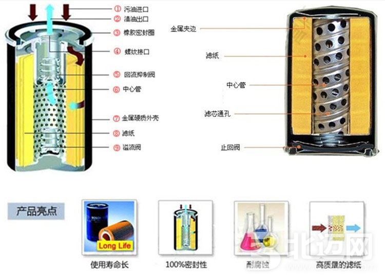 雷凌機(jī)油濾清器正確使用方法