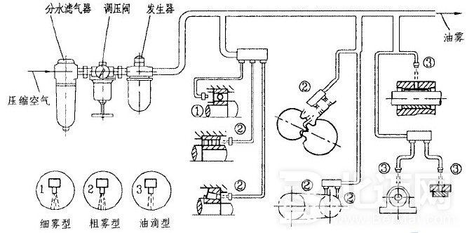  油霧潤滑系統(tǒng)介紹 