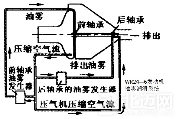  油霧潤滑系統(tǒng)介紹 