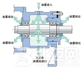  油霧潤滑系統(tǒng)介紹 