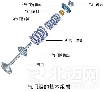 發(fā)動(dòng)機(jī)氣門響的原因