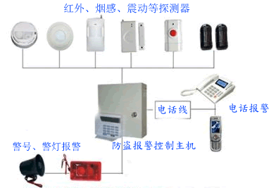 防盜報(bào)警裝置