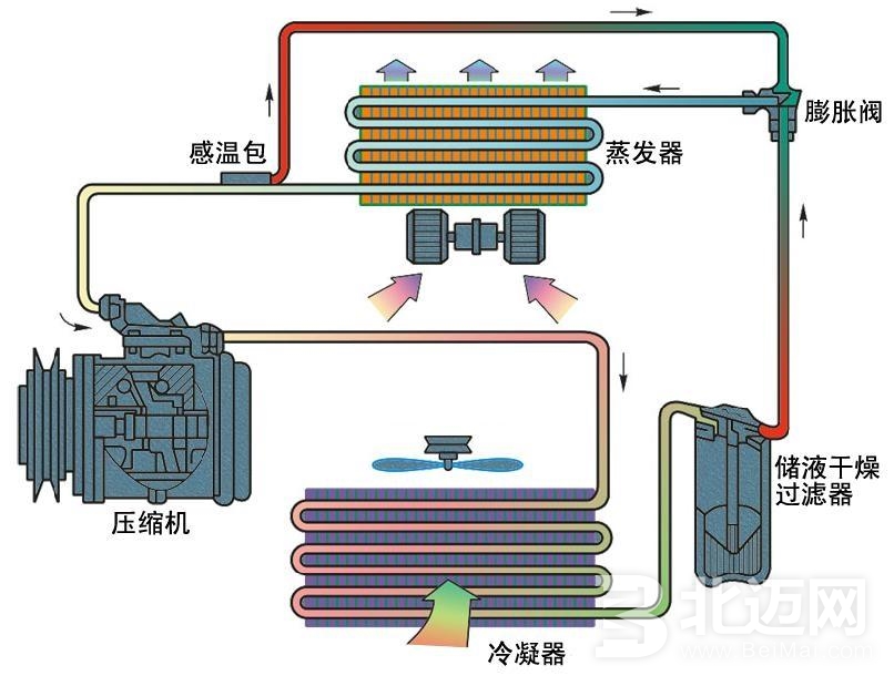 汽車空調(diào)系統(tǒng)