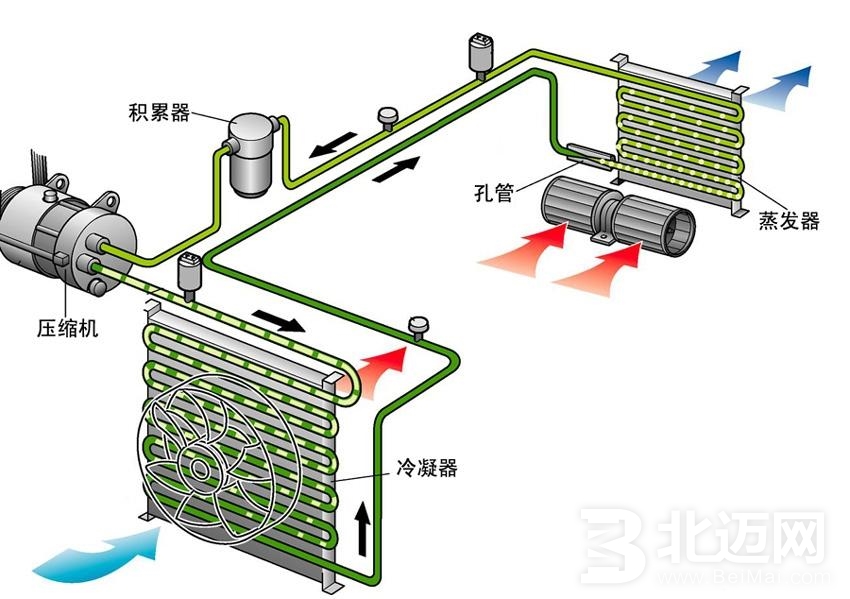 汽車空調(diào)制冷系統(tǒng)工作原理