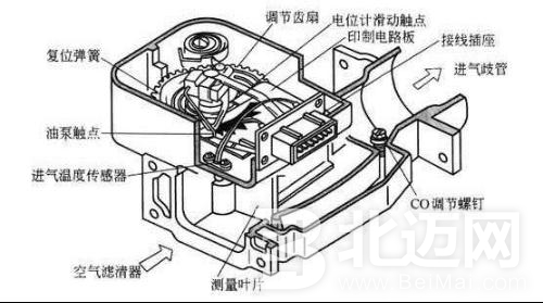 汽車傳感器常用類型