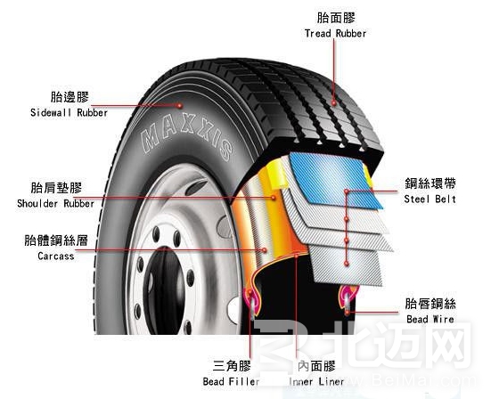 汽車上最重要的配件--輪胎