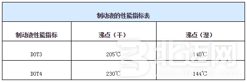 剎車油多久換一次