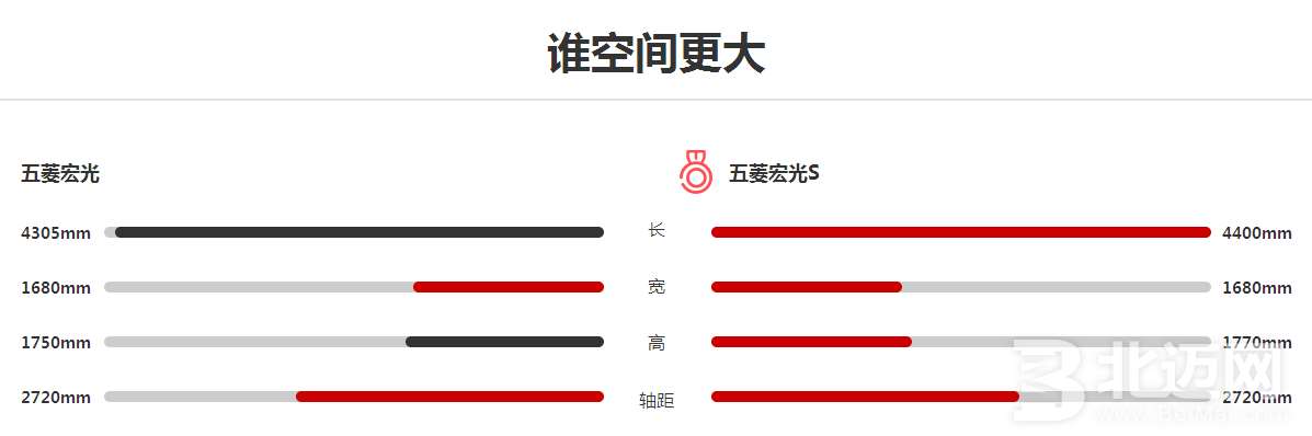 五菱宏光和宏光s的區(qū)別